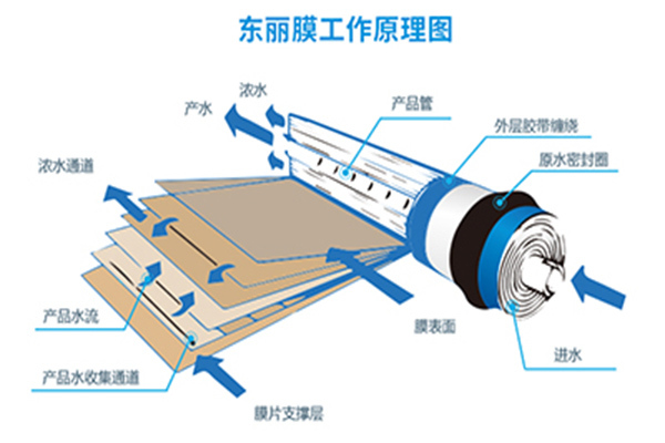   如何計算反滲透膜的產水量？和產水能力？